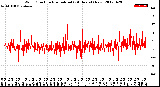 Milwaukee Weather Wind Direction<br>Normalized<br>(24 Hours) (New)