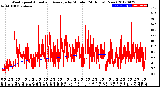 Milwaukee Weather Wind Speed<br>Actual and Average<br>by Minute<br>(24 Hours) (New)