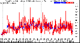 Milwaukee Weather Wind Speed<br>Actual and 10 Minute<br>Average<br>(24 Hours) (New)