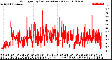 Milwaukee Weather Wind Speed<br>by Minute<br>(24 Hours) (New)