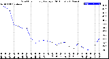 Milwaukee Weather Wind Chill<br>Hourly Average<br>(24 Hours)