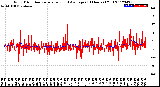 Milwaukee Weather Wind Direction<br>Normalized and Average<br>(24 Hours) (Old)