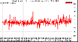 Milwaukee Weather Wind Direction<br>Normalized<br>(24 Hours) (Old)