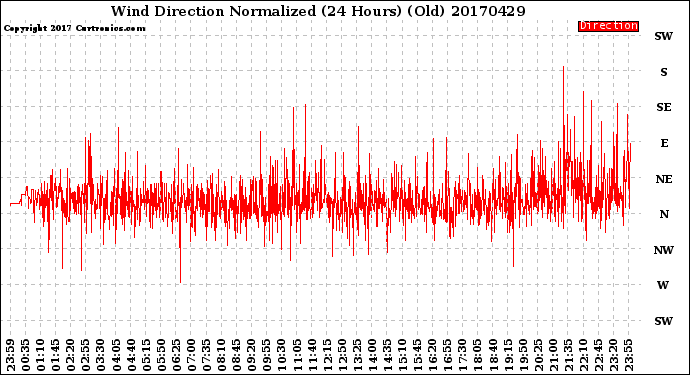 Milwaukee Weather Wind Direction<br>Normalized<br>(24 Hours) (Old)