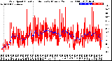 Milwaukee Weather Wind Speed<br>Actual and Median<br>by Minute<br>(24 Hours) (Old)