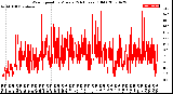 Milwaukee Weather Wind Speed<br>by Minute<br>(24 Hours) (Old)