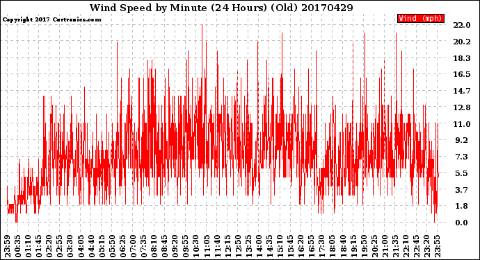 Milwaukee Weather Wind Speed<br>by Minute<br>(24 Hours) (Old)