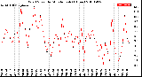 Milwaukee Weather Wind Speed<br>by Minute mph<br>(1 Hour)