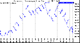 Milwaukee Weather Barometric Pressure<br>per Hour<br>(24 Hours)