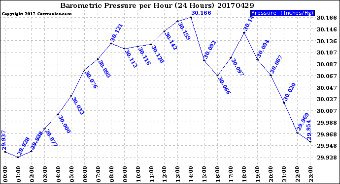 Milwaukee Weather Barometric Pressure<br>per Hour<br>(24 Hours)