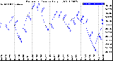 Milwaukee Weather Barometric Pressure<br>Daily High