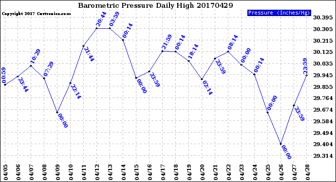 Milwaukee Weather Barometric Pressure<br>Daily High