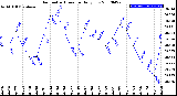 Milwaukee Weather Barometric Pressure<br>Daily Low