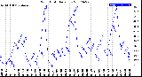 Milwaukee Weather Wind Chill<br>Daily Low