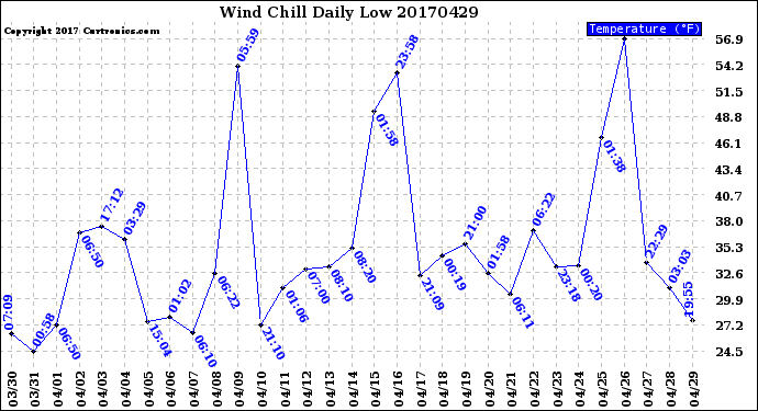 Milwaukee Weather Wind Chill<br>Daily Low