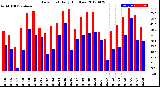 Milwaukee Weather Dew Point<br>Daily High/Low