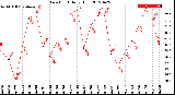 Milwaukee Weather Dew Point<br>Daily High