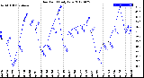 Milwaukee Weather Dew Point<br>Daily Low