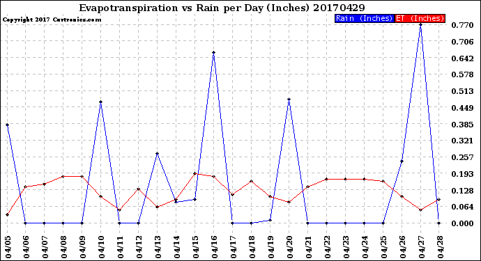 Milwaukee Weather Evapotranspiration<br>vs Rain per Day<br>(Inches)