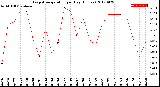 Milwaukee Weather Evapotranspiration<br>per Day (Inches)