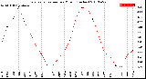 Milwaukee Weather Evapotranspiration<br>per Month (Inches)