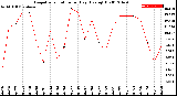 Milwaukee Weather Evapotranspiration<br>per Day (Ozs sq/ft)