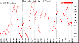 Milwaukee Weather Heat Index<br>Daily High