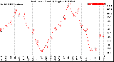 Milwaukee Weather Heat Index<br>Monthly High