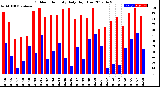 Milwaukee Weather Outdoor Humidity<br>Daily High/Low