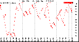 Milwaukee Weather Outdoor Humidity<br>Daily High