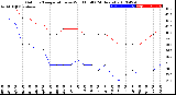 Milwaukee Weather Outdoor Temperature<br>vs Wind Chill<br>(24 Hours)