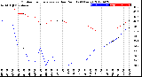 Milwaukee Weather Outdoor Temperature<br>vs Dew Point<br>(24 Hours)