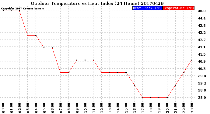 Milwaukee Weather Outdoor Temperature<br>vs Heat Index<br>(24 Hours)