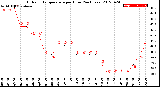 Milwaukee Weather Outdoor Temperature<br>per Hour<br>(24 Hours)