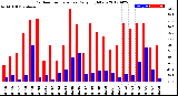 Milwaukee Weather Outdoor Temperature<br>Daily High/Low