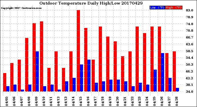 Milwaukee Weather Outdoor Temperature<br>Daily High/Low