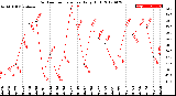 Milwaukee Weather Outdoor Temperature<br>Daily High