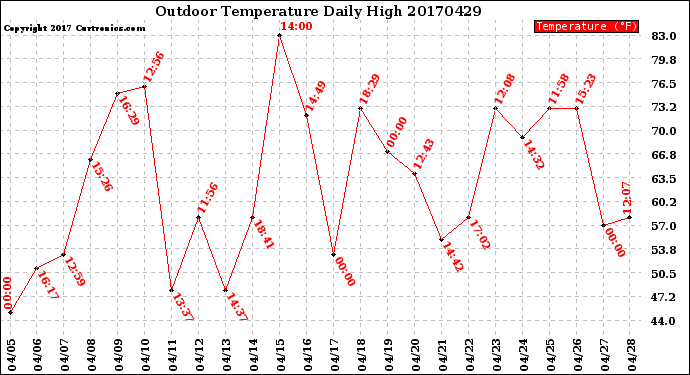 Milwaukee Weather Outdoor Temperature<br>Daily High