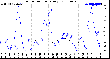 Milwaukee Weather Outdoor Temperature<br>Daily Low