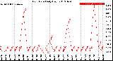 Milwaukee Weather Rain Rate<br>Daily High