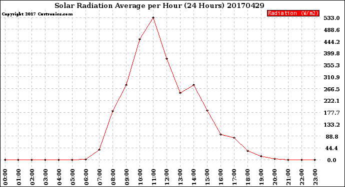 Milwaukee Weather Solar Radiation Average<br>per Hour<br>(24 Hours)