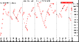 Milwaukee Weather Solar Radiation<br>Daily