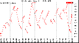 Milwaukee Weather THSW Index<br>Daily High