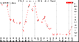 Milwaukee Weather THSW Index<br>per Hour<br>(24 Hours)