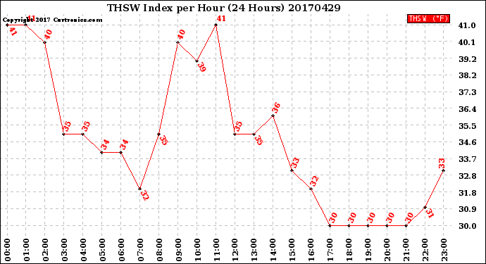 Milwaukee Weather THSW Index<br>per Hour<br>(24 Hours)