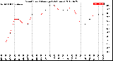 Milwaukee Weather Wind Speed<br>Average<br>(24 Hours)