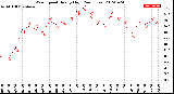 Milwaukee Weather Wind Speed<br>Hourly High<br>(24 Hours)