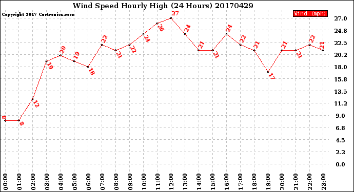 Milwaukee Weather Wind Speed<br>Hourly High<br>(24 Hours)