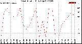 Milwaukee Weather Wind Direction<br>Daily High