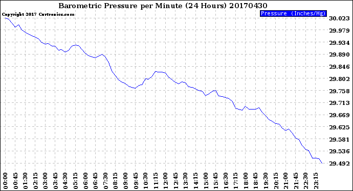 Milwaukee Weather Barometric Pressure<br>per Minute<br>(24 Hours)